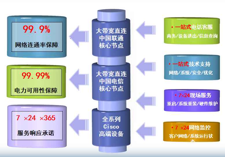 金江镇机房网络